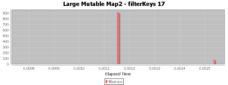 Large Mutable Map2 - filterKeys 17